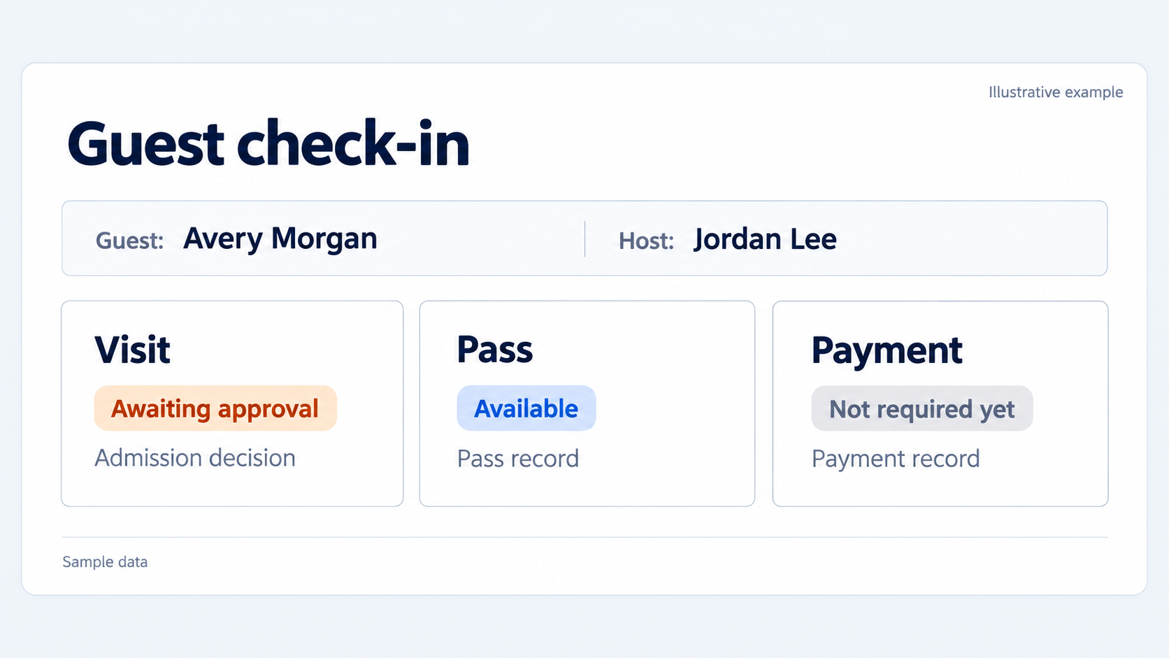 Illustrative guest record separating a visit awaiting approval, an available pass, and payment not required yet.