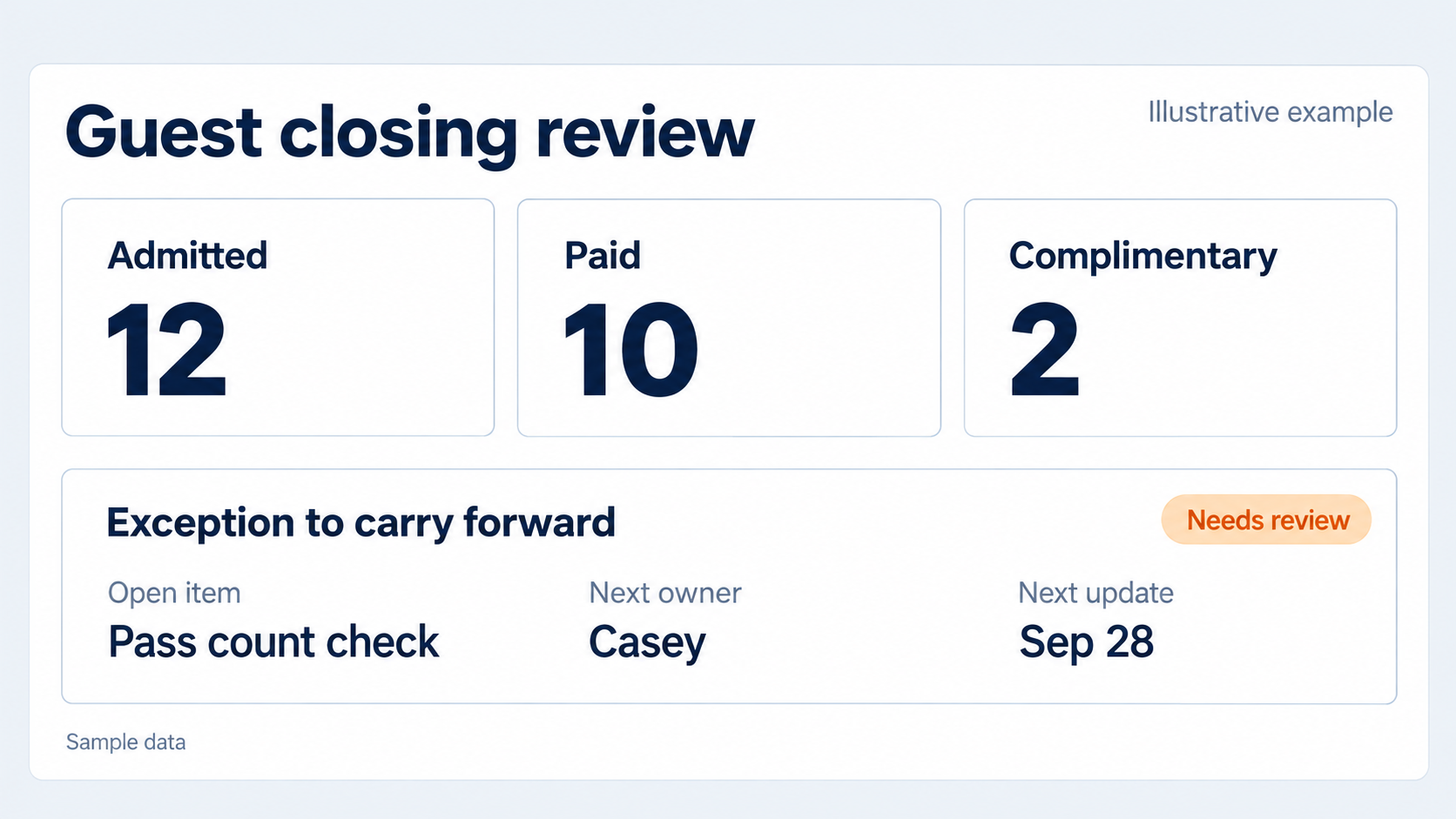 Sample guest closing review showing 12 admitted, 10 paid and 2 complimentary visits, with a pass count check assigned to Casey for September 28.