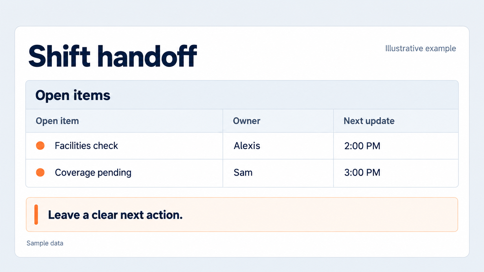 Illustrative shift handoff listing a facilities check assigned to Alexis and pending coverage assigned to Sam, with next update times.