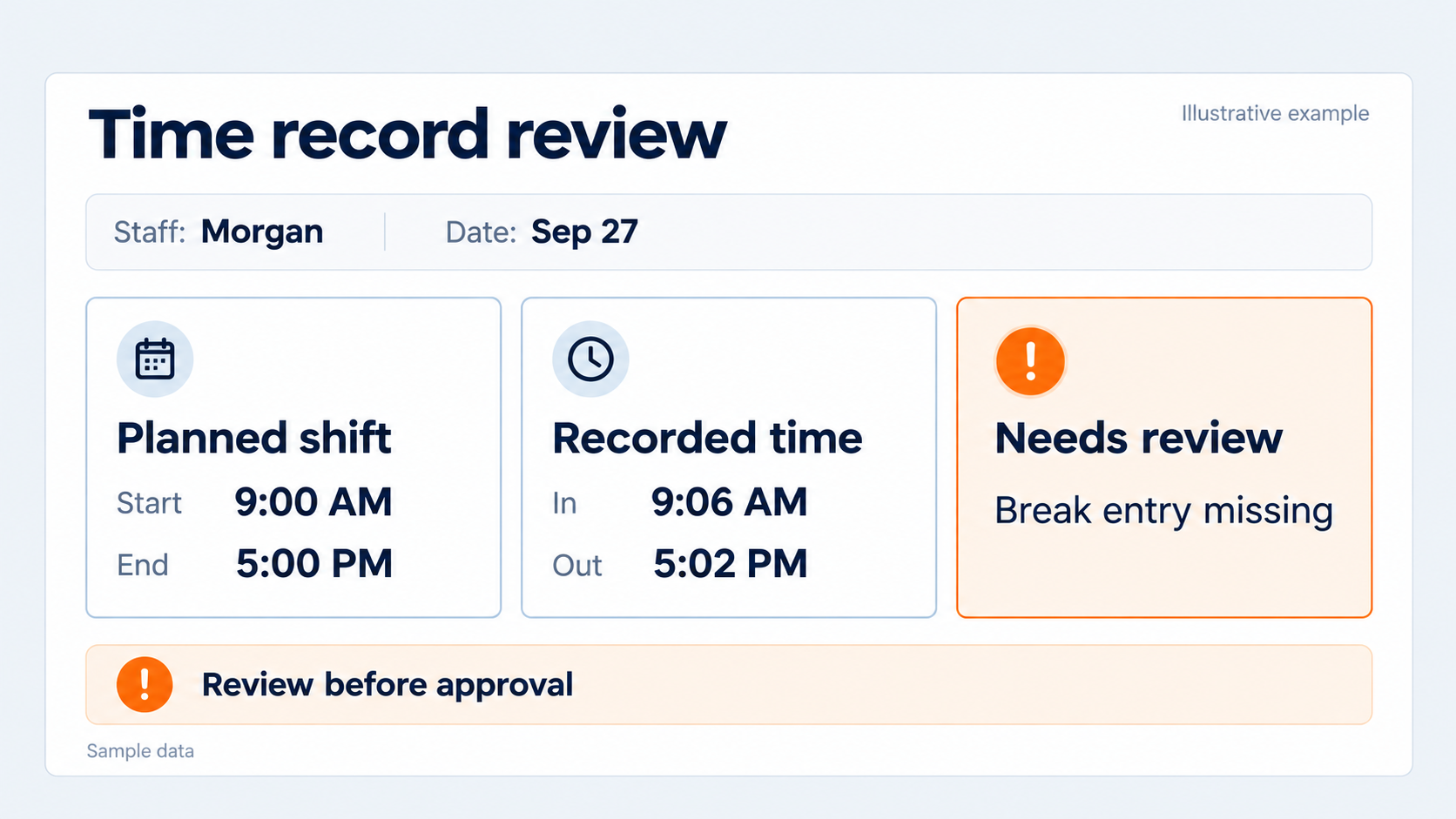 Sample time record showing a planned shift, recorded clock times and a missing break entry awaiting review.
