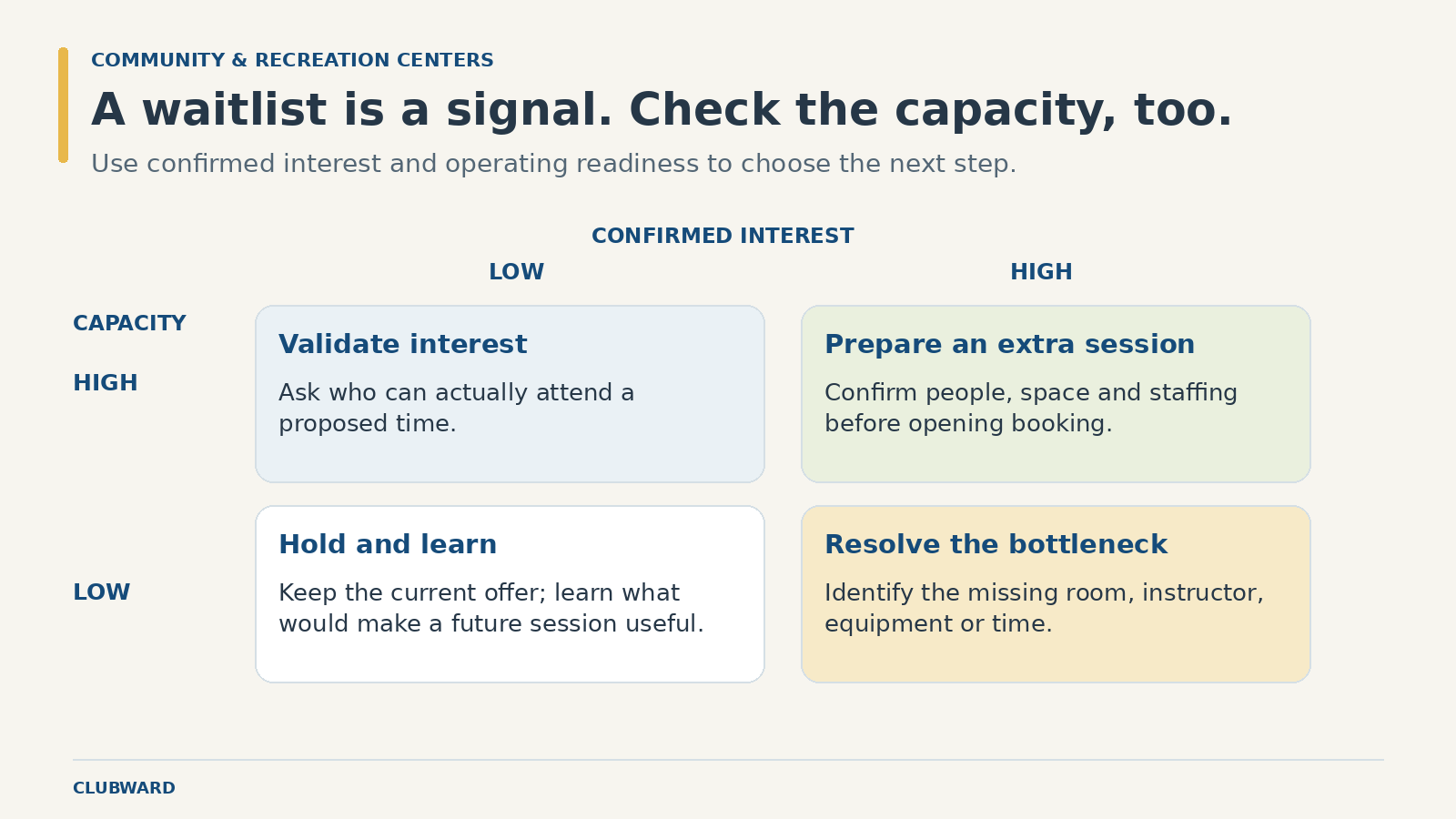 A two-by-two decision matrix compares confirmed interest with operational capacity. High interest and high capacity support preparing a session; limited capacity calls for resolving the bottleneck.