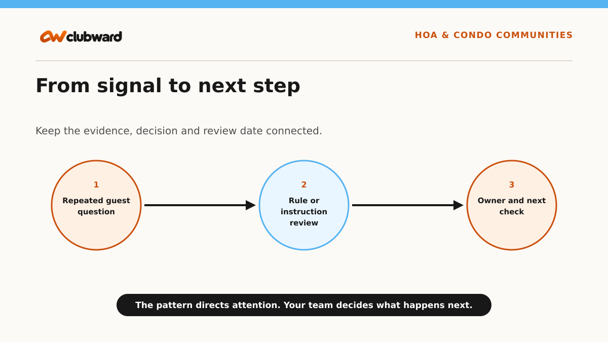 Workflow from Repeated guest question through Rule or instruction review to Owner and next check