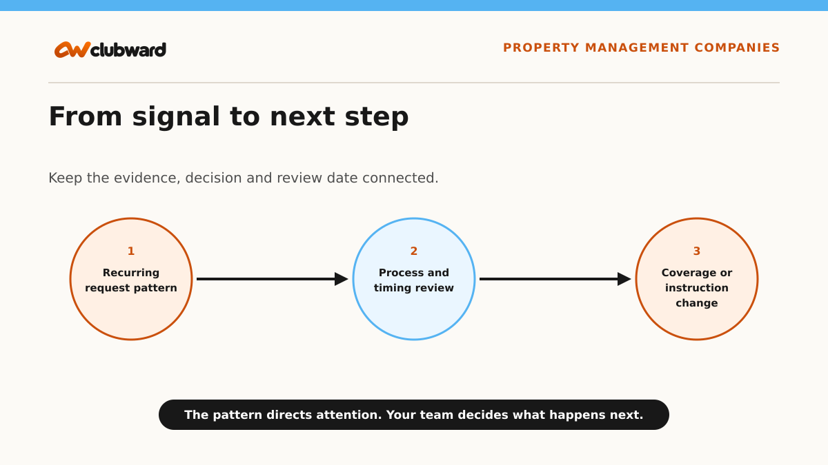 Workflow from Recurring request pattern through Process and timing review to Coverage or instruction change