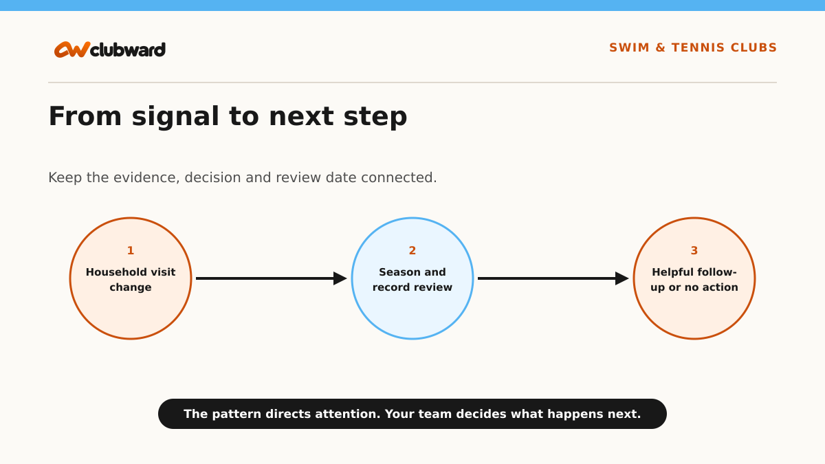 Workflow from Household visit change through Season and record review to Helpful follow-up or no action