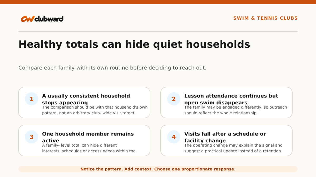 Healthy totals can hide quiet households with three steps: Notice change, Add context, Choose response