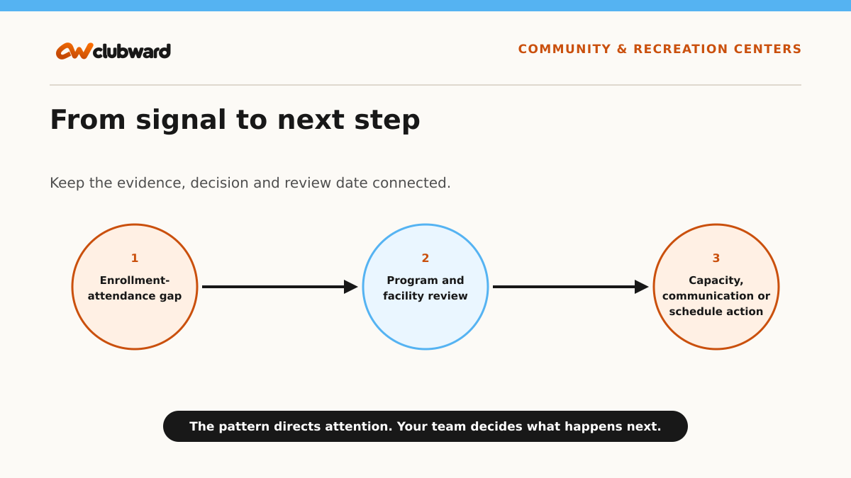 Workflow from Enrollment-attendance gap through Program and facility review to Capacity, communication or schedule action