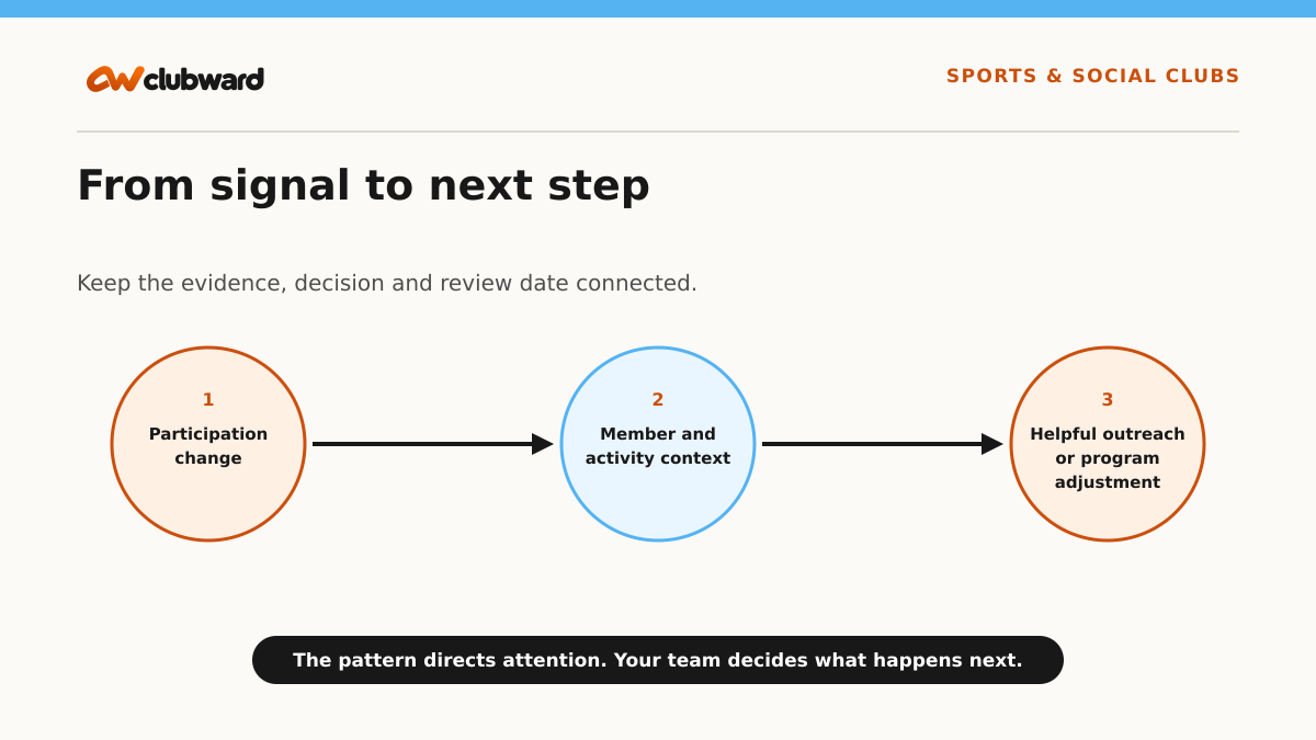 Workflow from Participation change through Member and activity context to Helpful outreach or program adjustment