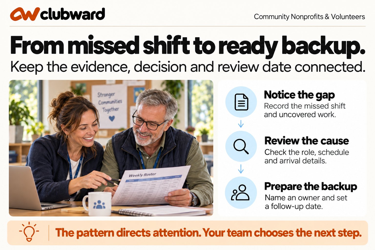 Volunteer coordinators record a missed shift, review its cause and prepare ready backup coverage.