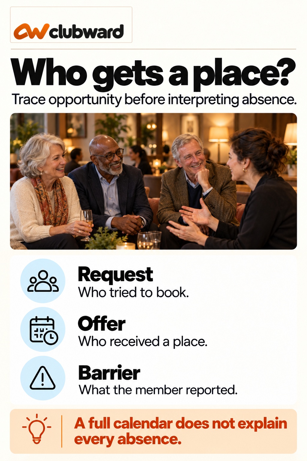 Who gets a place?; Trace opportunity before interpreting absence.; Request: Who tried to book; Offer: Who received a place; Barrier: What the member reported; A full calendar does not explain every absence.