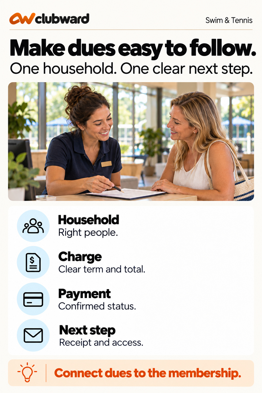 Dues collection connects the correct household, clear charge, confirmed payment status, and receipt and access next steps.
