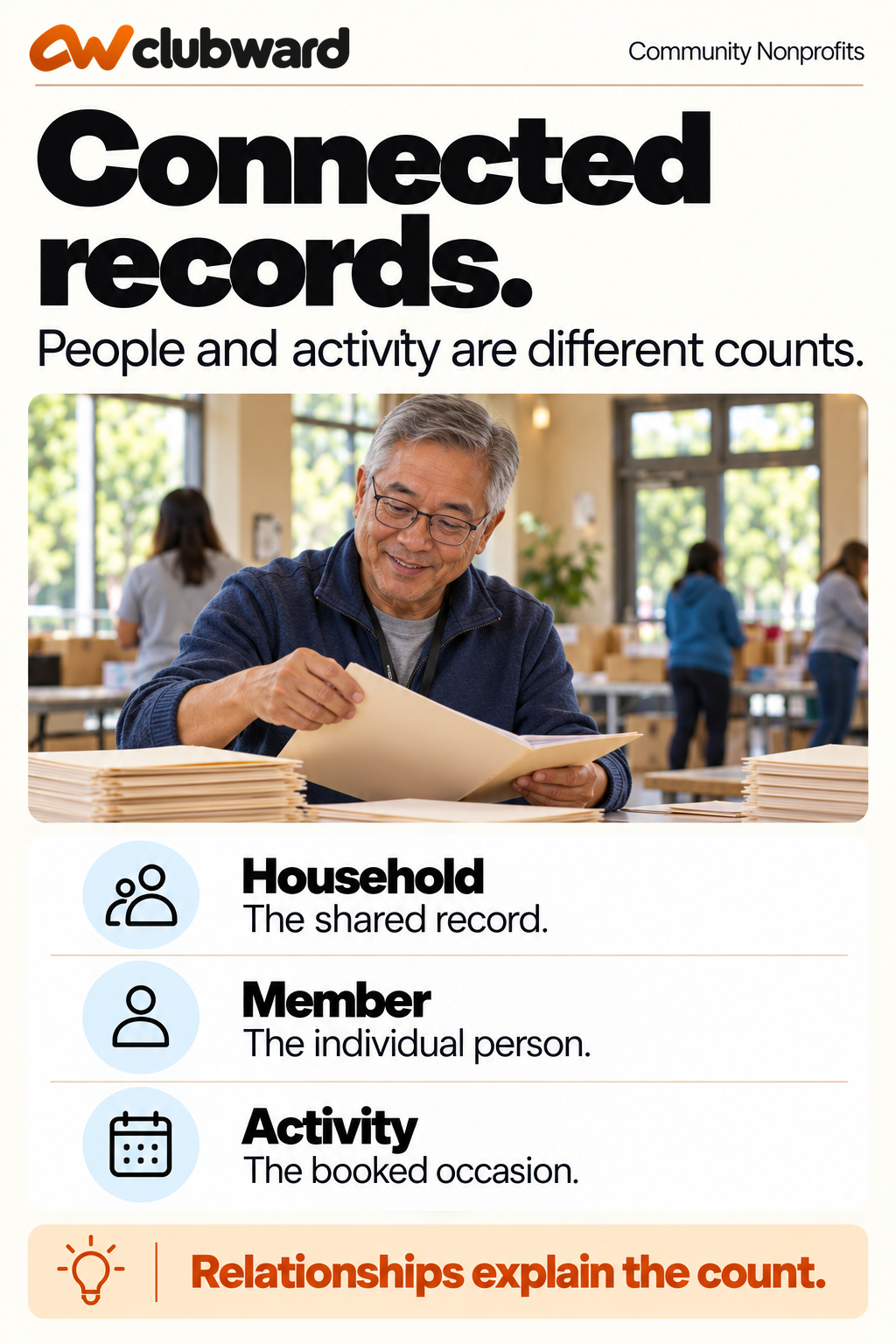 Households, individual members and booked activities are related records with different counting units.