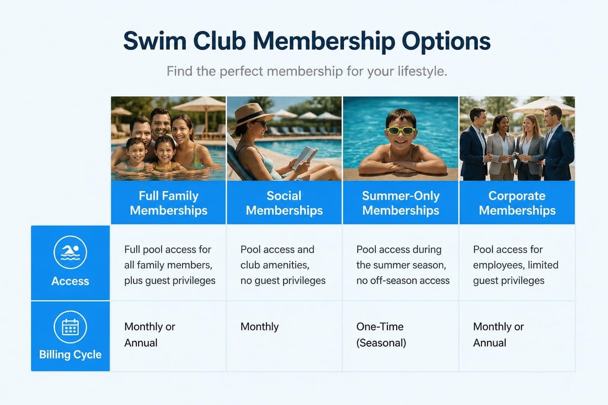 Membership tier structure
