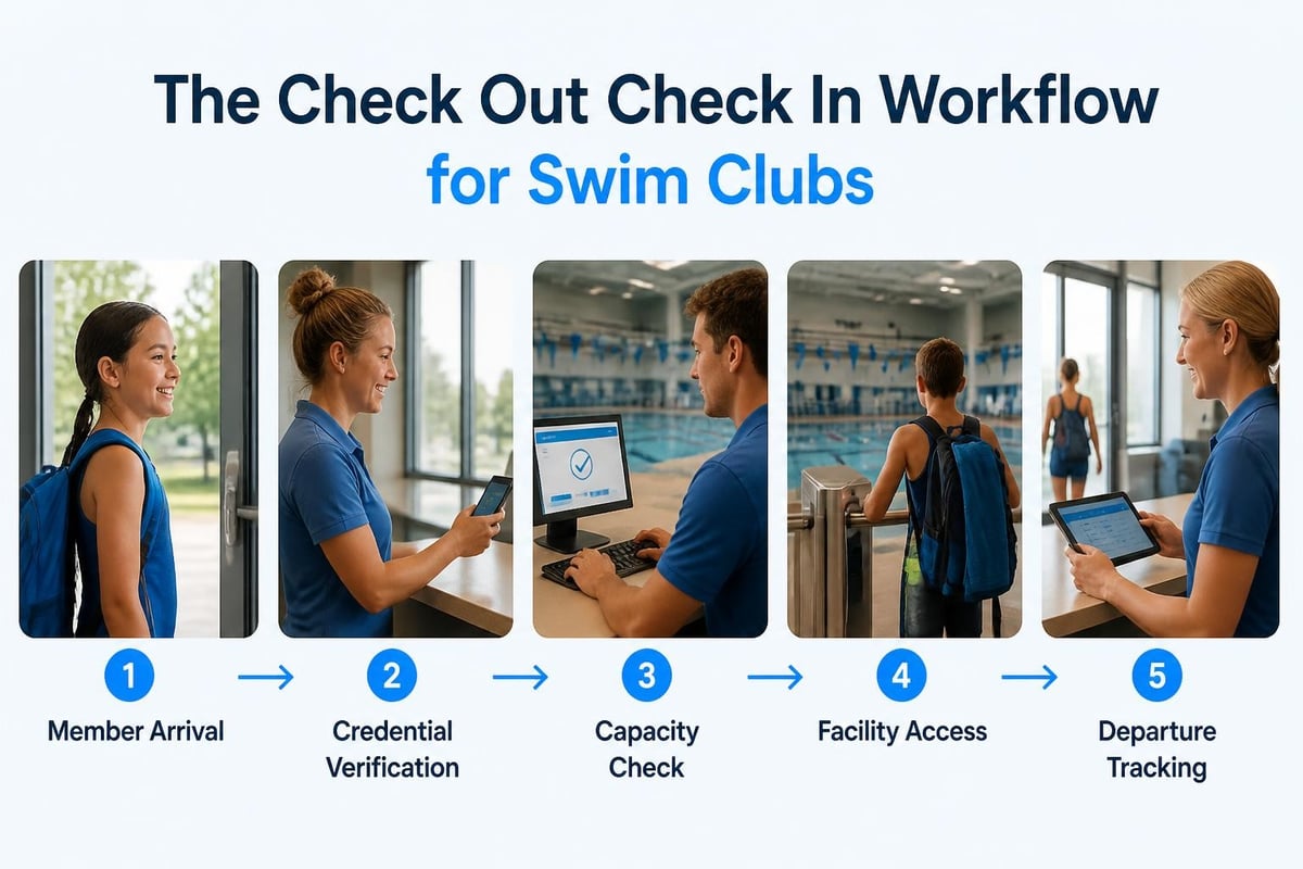 Member check-in workflow