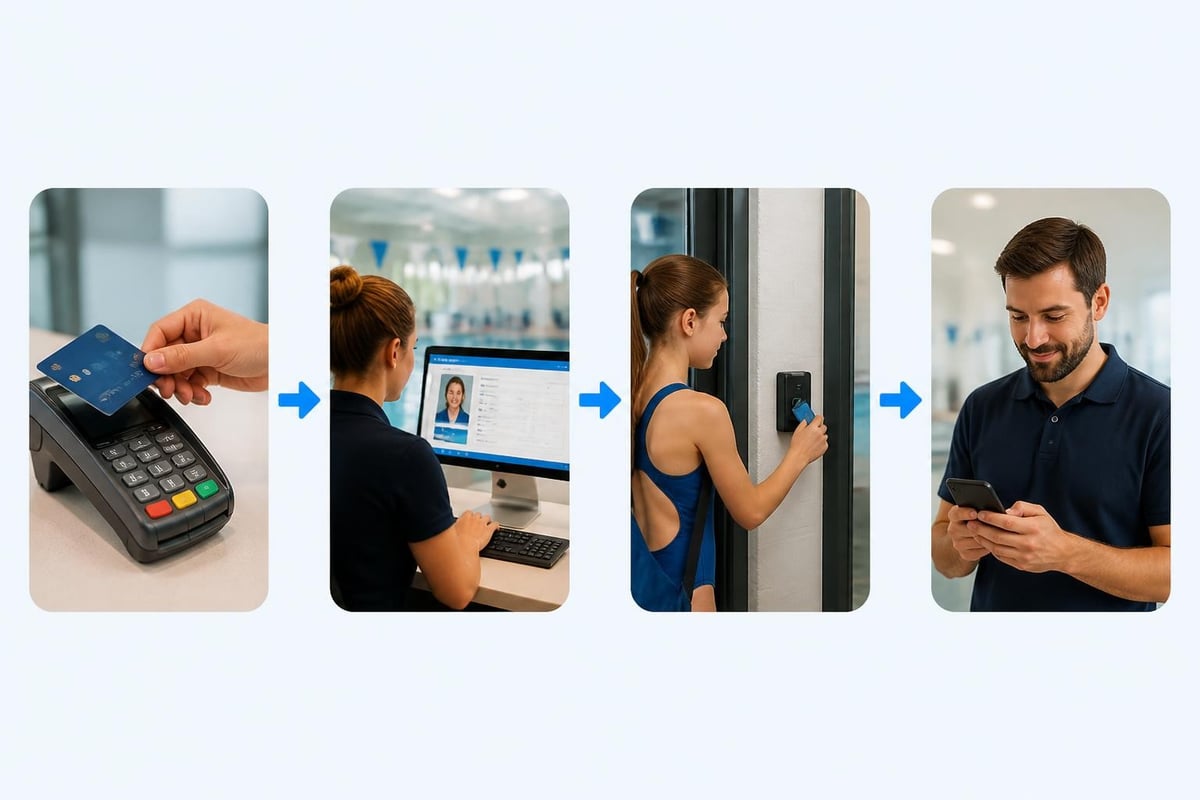 Payment system integration workflow