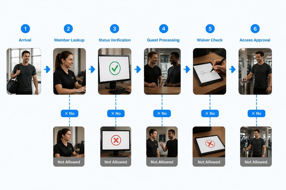 Member check-in workflow