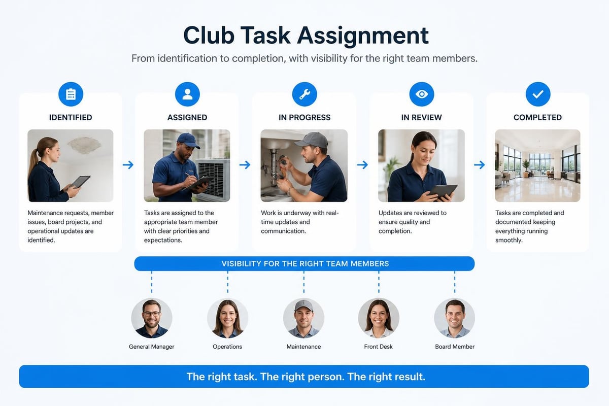Task management workflow