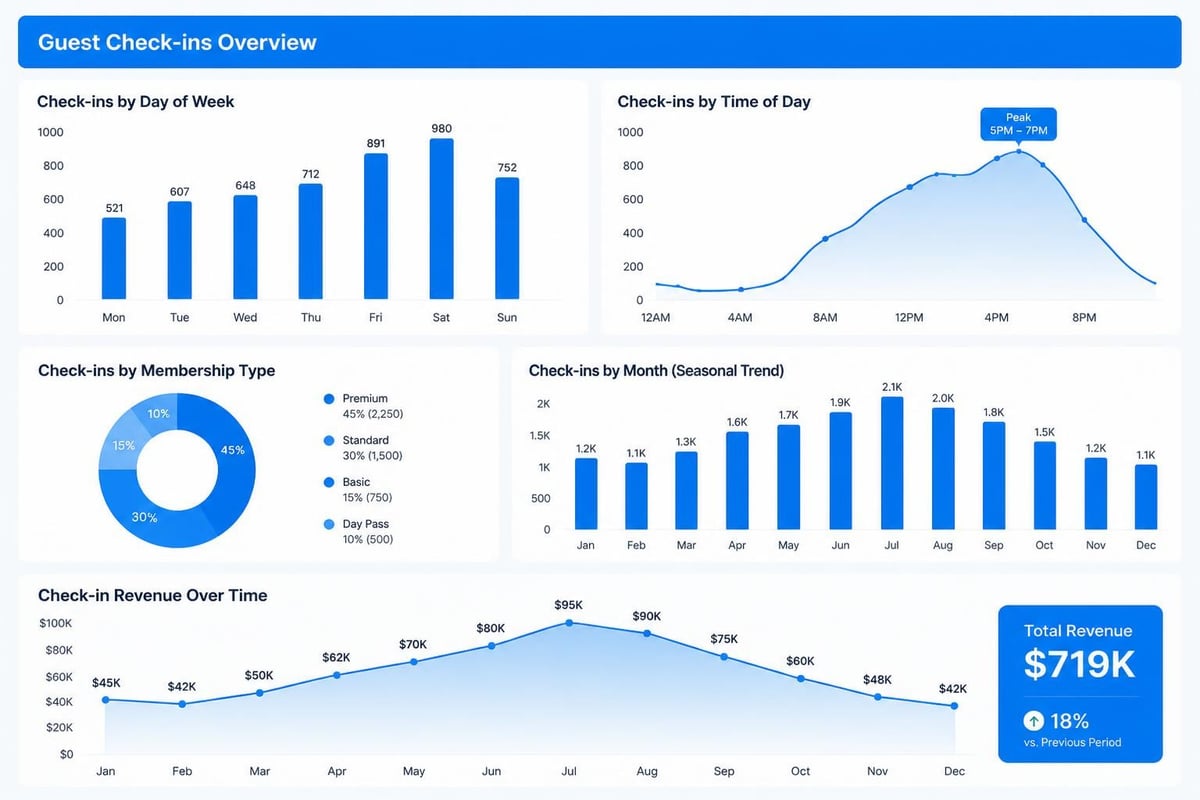 Guest traffic analysis