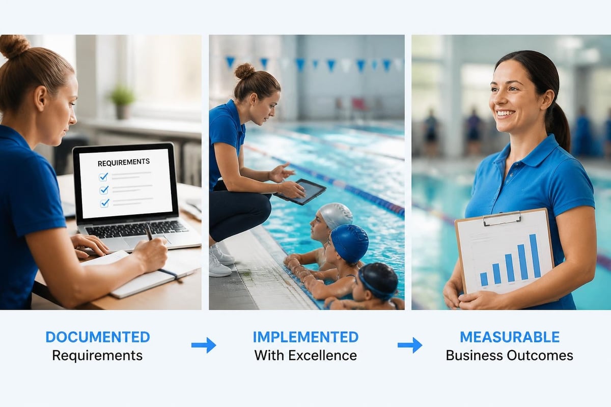 ROI tracking from requirements to outcomes