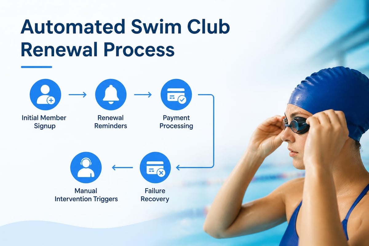 Automated renewal workflow