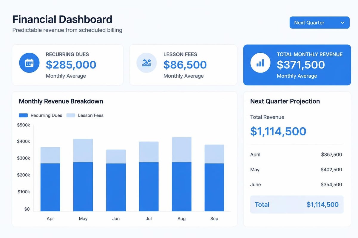 Revenue forecasting with schedule billing