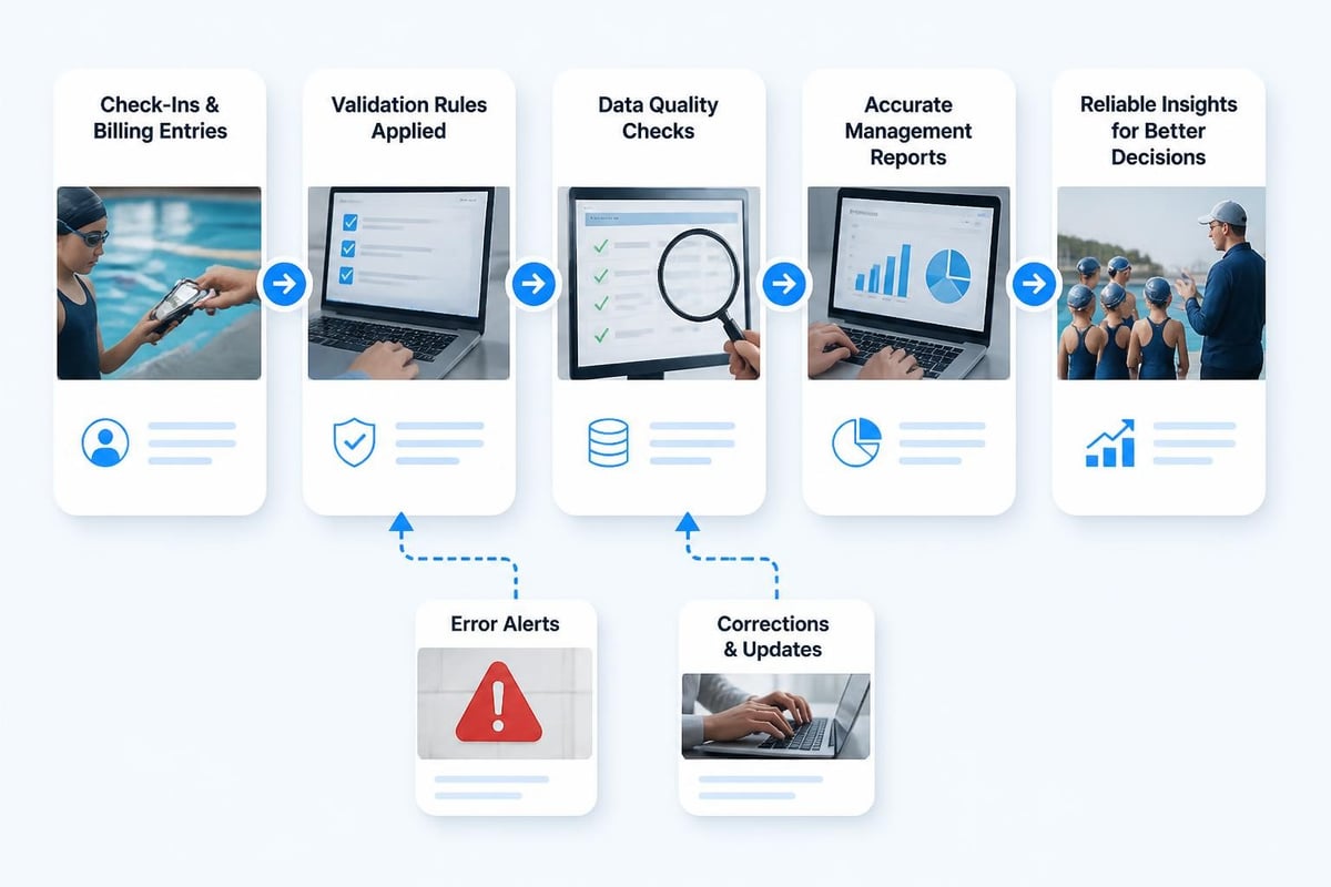 Data quality workflow