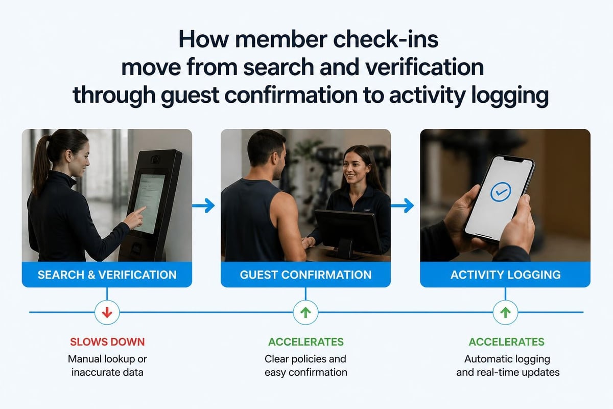 Check-in workflow stages