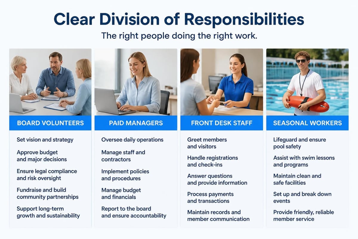 Swim club responsibility matrix