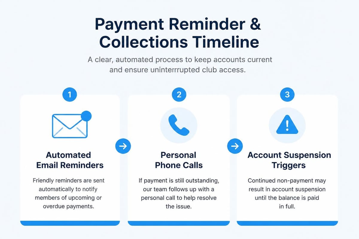 Payment follow-up timeline
