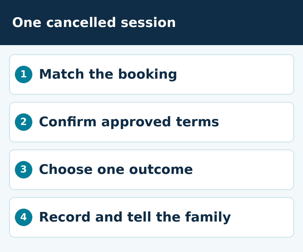 One cancelled session: Match the booking; Confirm approved terms; Choose one outcome; Record and tell the family.