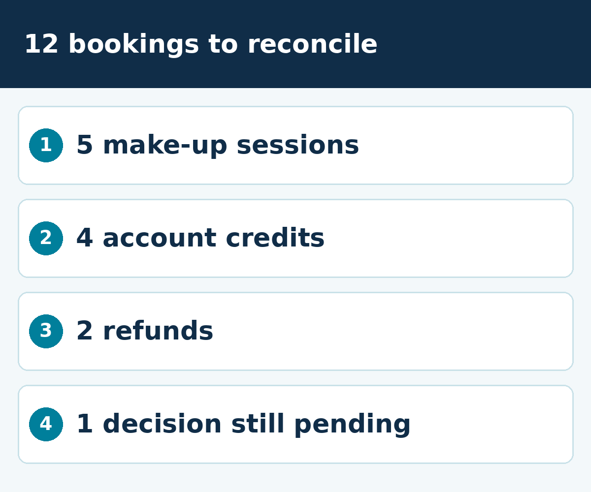 12 bookings to reconcile: 5 make-up sessions; 4 account credits; 2 refunds; 1 decision still pending.