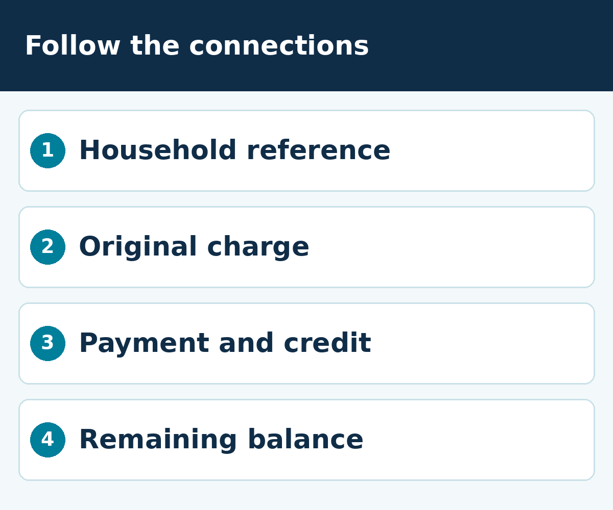 Follow the connections: Household reference; Original charge; Payment and credit; Remaining balance.
