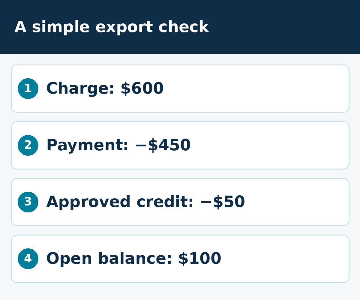 A simple export check: Charge: $600; Payment: −$450; Approved credit: −$50; Open balance: $100.