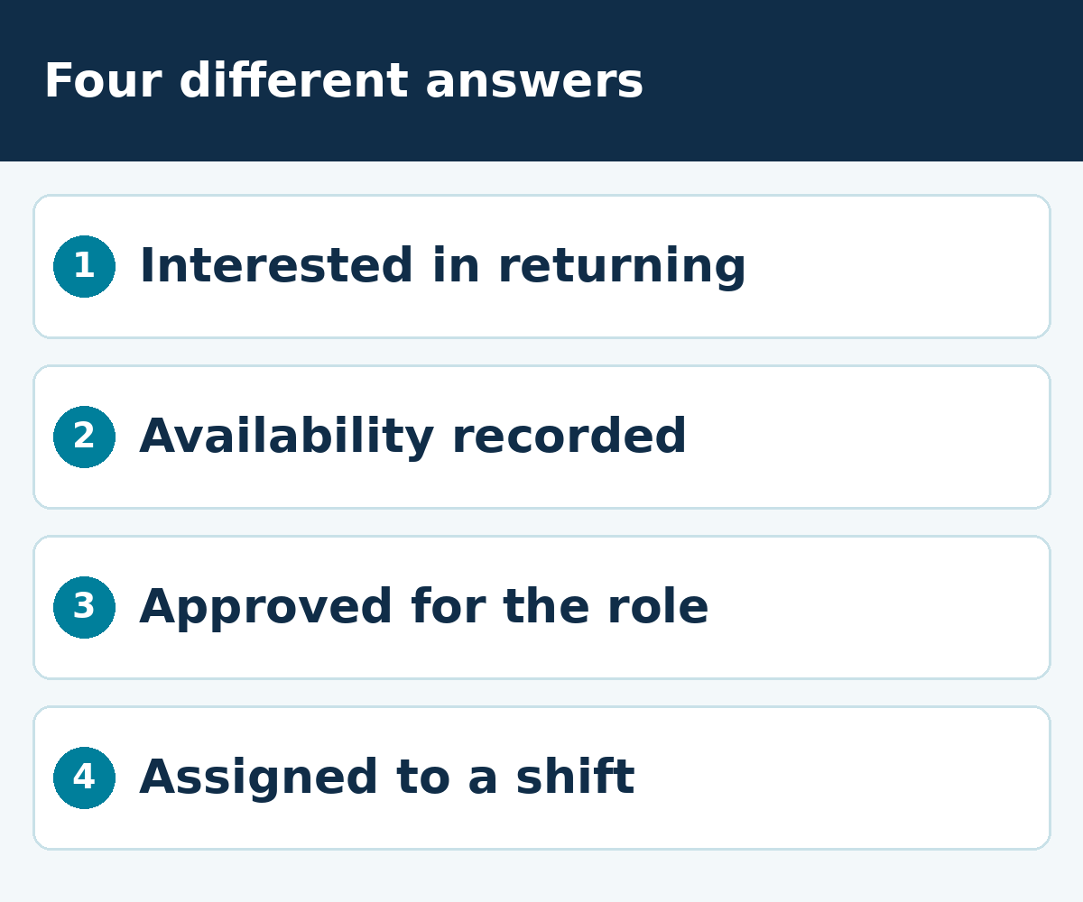 Four different answers: Interested in returning; Availability recorded; Approved for the role; Assigned to a shift.