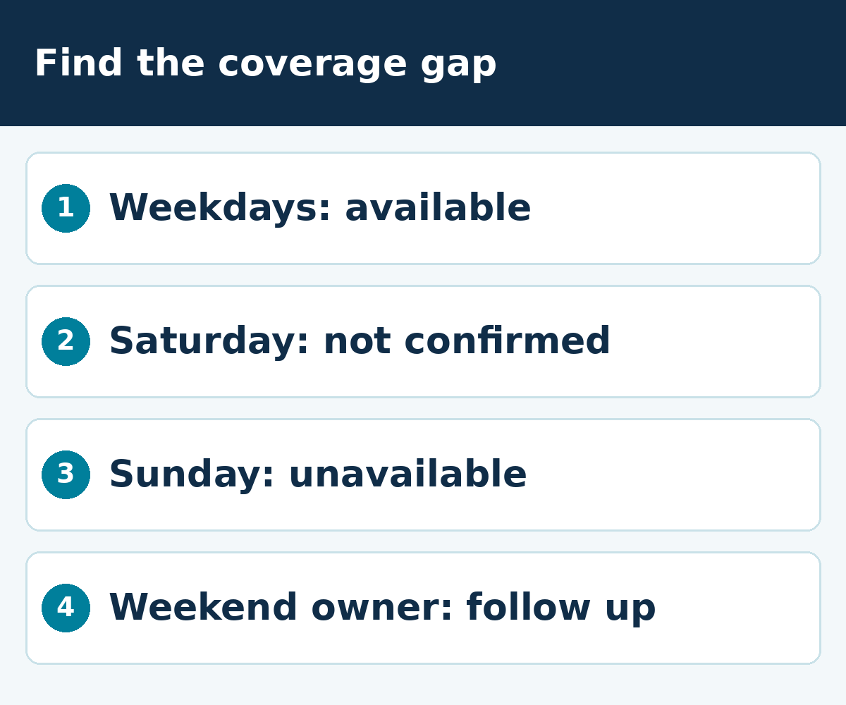 Find the coverage gap: Weekdays: available; Saturday: not confirmed; Sunday: unavailable; Weekend owner: follow up.