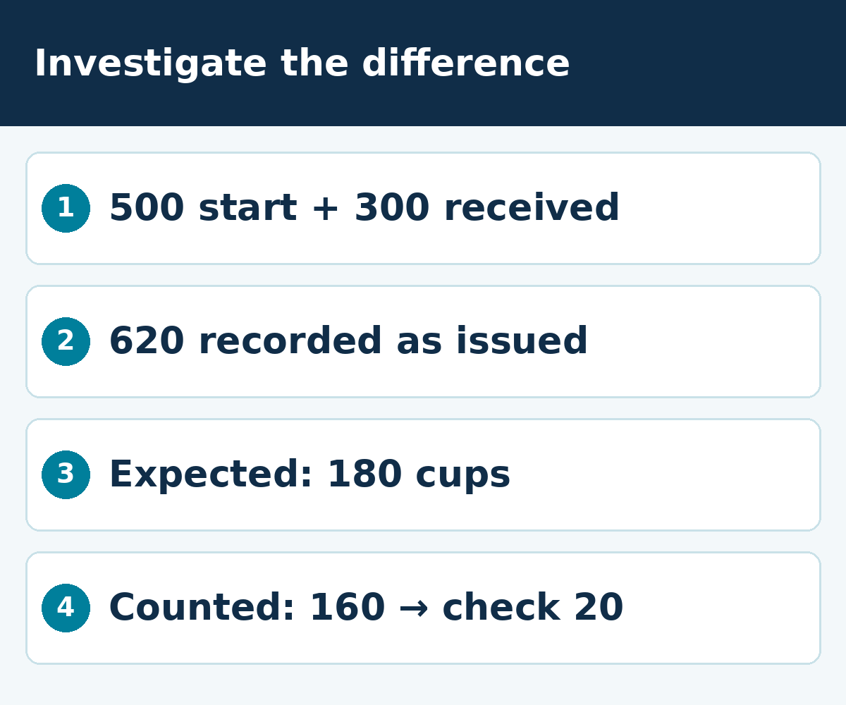 Investigate the difference: 500 start + 300 received; 620 recorded as issued; Expected: 180 cups; Counted: 160 → check 20.
