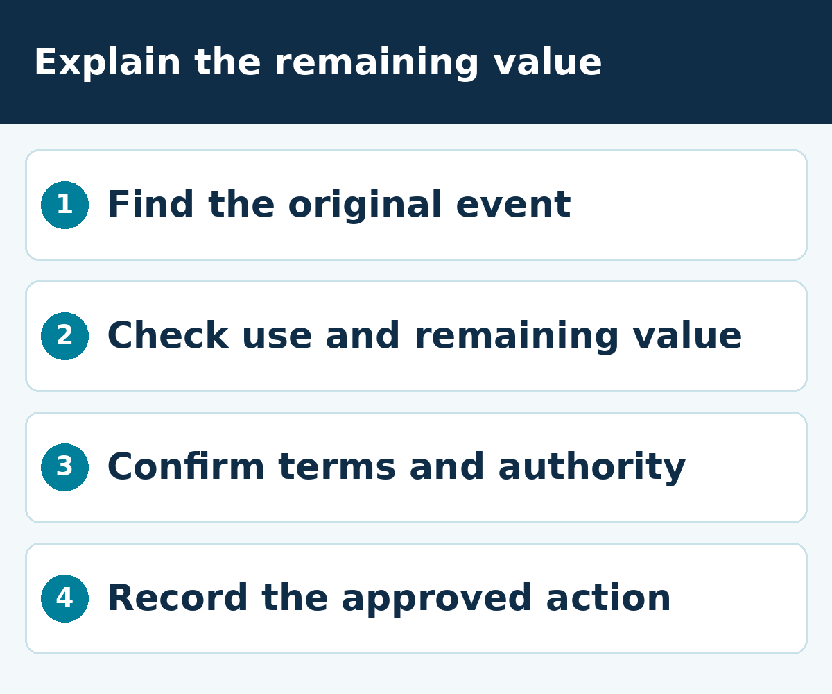Explain the remaining value: Find the original event; Check use and remaining value; Confirm terms and authority; Record the approved action.