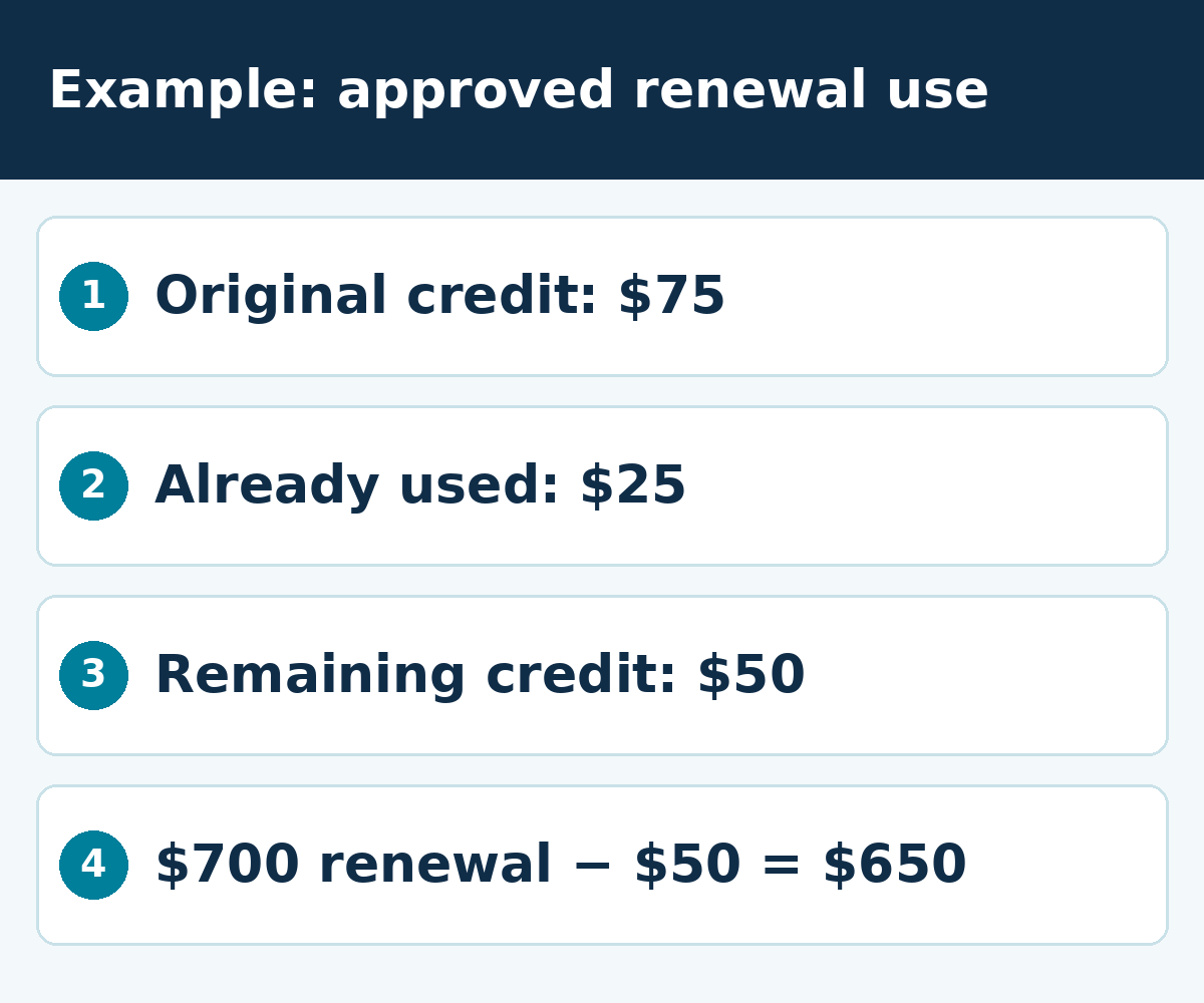 Example: approved renewal use: Original credit: $75; Already used: $25; Remaining credit: $50; $700 renewal − $50 = $650.
