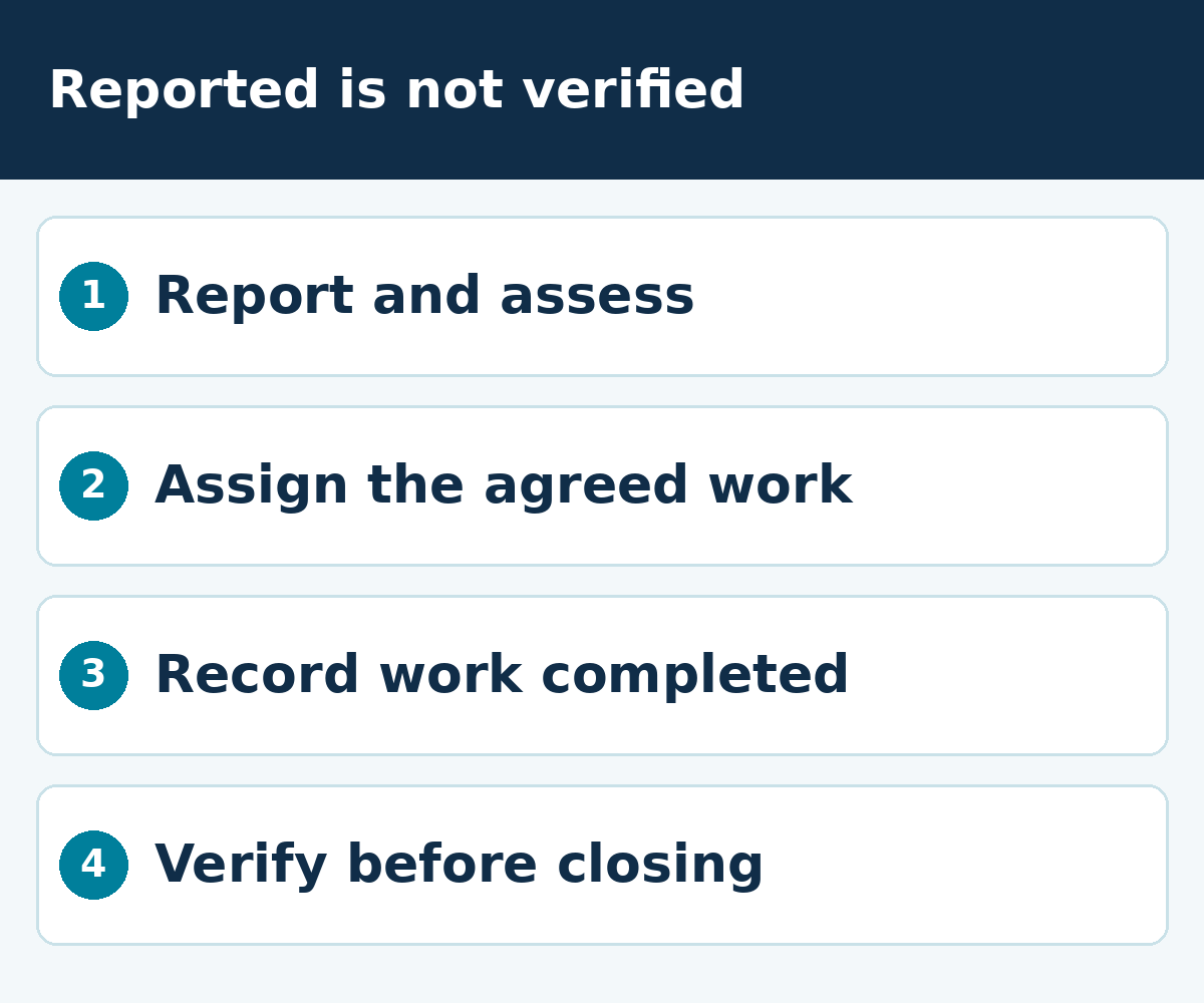 Reported is not verified: Report and assess; Assign the agreed work; Record work completed; Verify before closing.