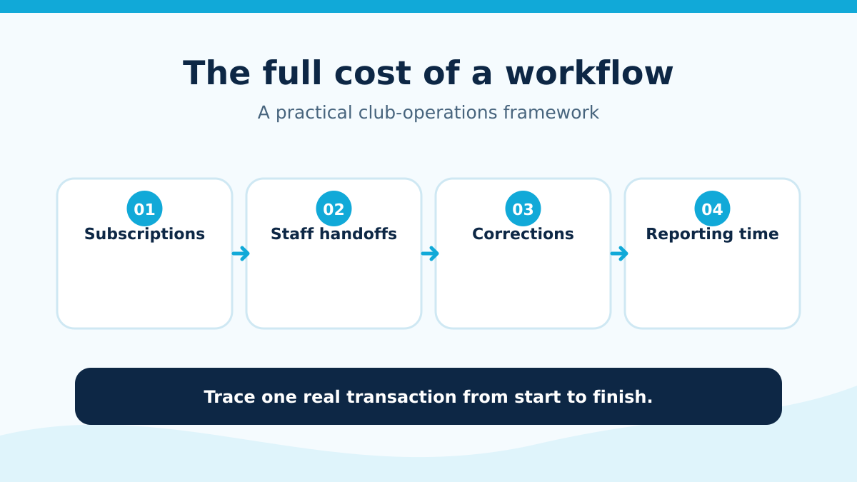 Workflow cost framework covering subscriptions, staff handoffs, corrections, and reporting time.