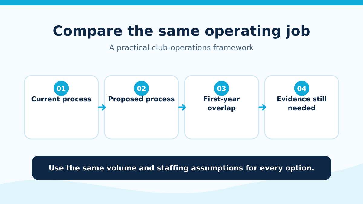Comparison framework for current process, proposed process, first-year overlap, and evidence still needed.