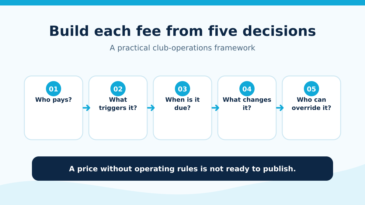 Five fee decisions: who pays, trigger, due date, changes, and override authority.