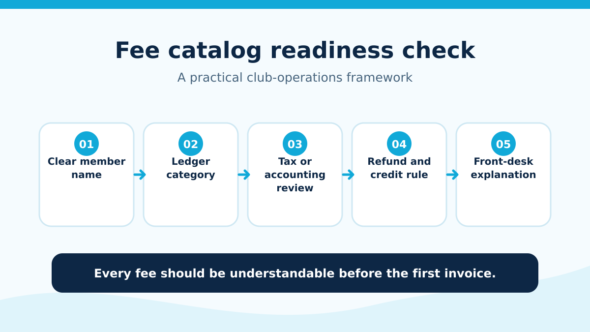 Fee catalog readiness check covering member name, ledger category, review, refund rule, and staff explanation.