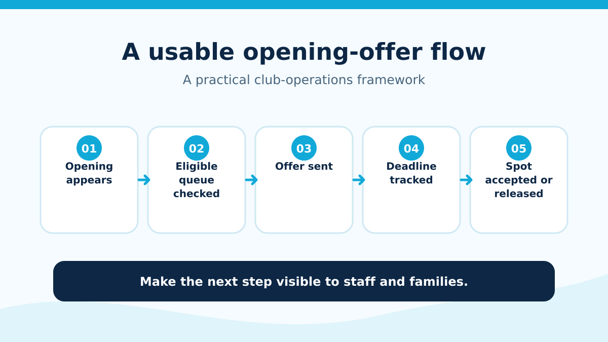 Waitlist opening flow from available spot through offer, deadline, and acceptance or release.