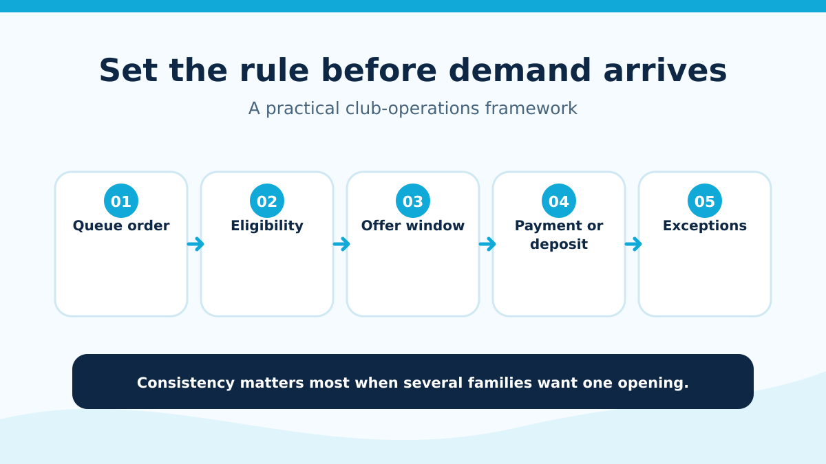 Waitlist policy framework covering queue order, eligibility, offer window, payment, and exceptions.