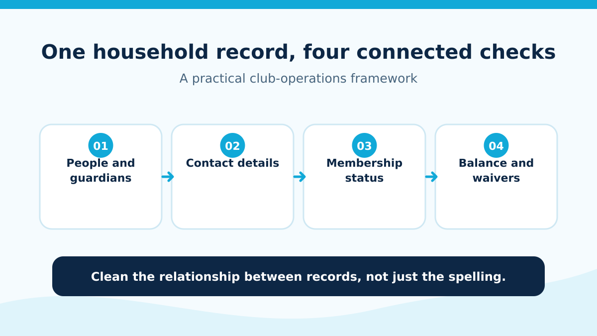 Household record checks for people, contact details, membership status, balance, and waivers.