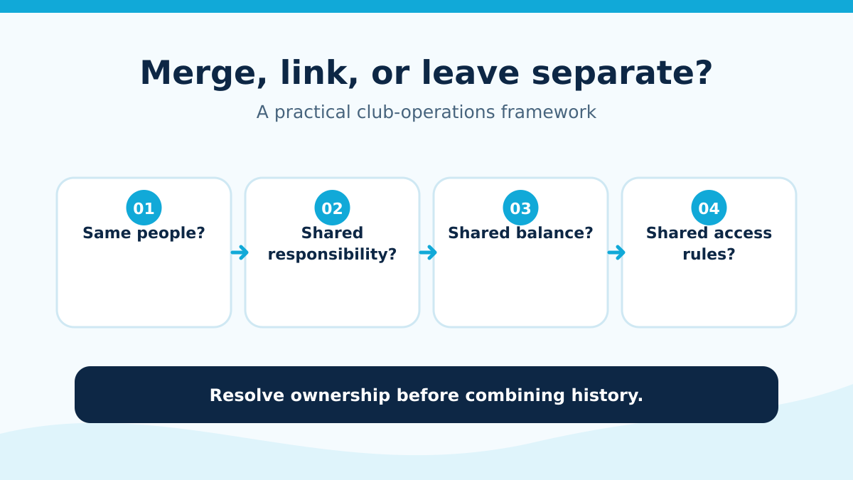 Decision framework for merging, linking, or keeping household records separate.
