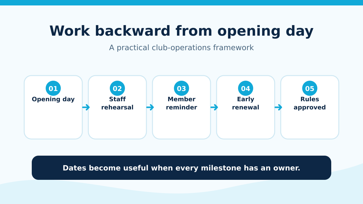 Renewal timeline working backward from opening day to approved rules.