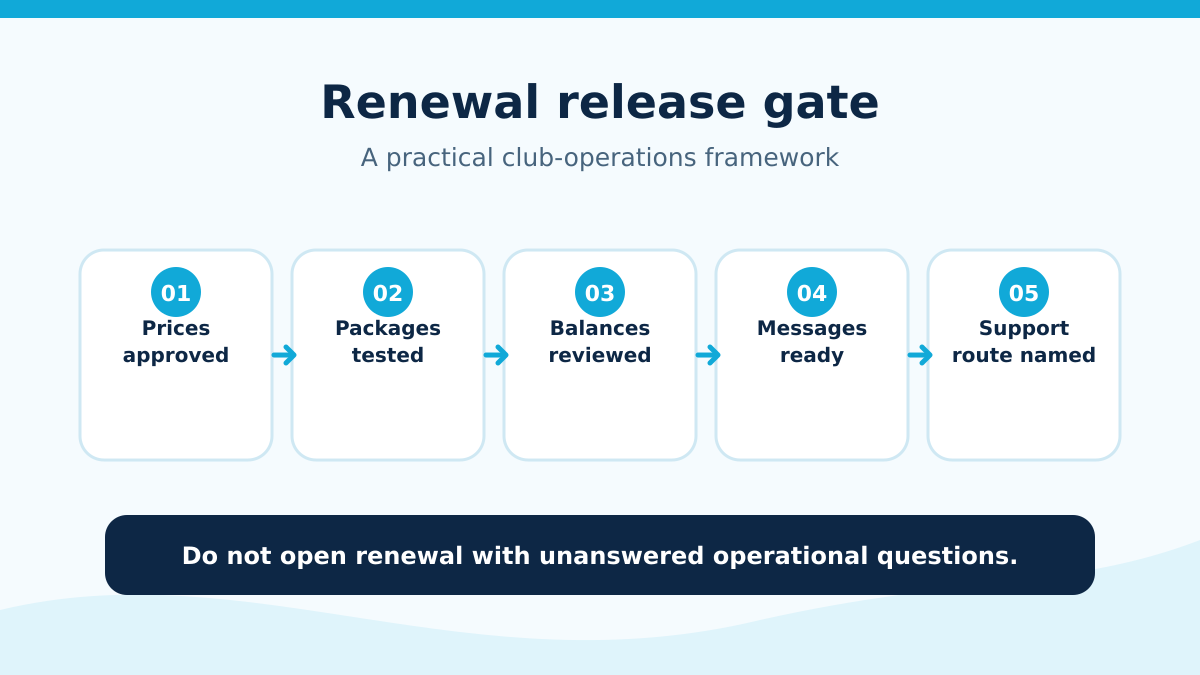 Renewal release gate covering prices, packages, balances, messages, and support.