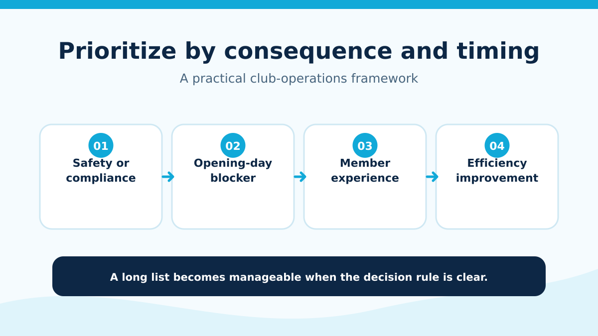 Maintenance priority framework based on consequence and timing.