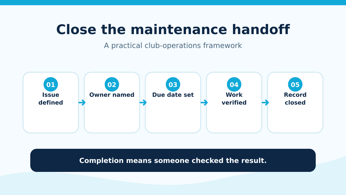 Maintenance handoff flow from issue definition through verification and closure.